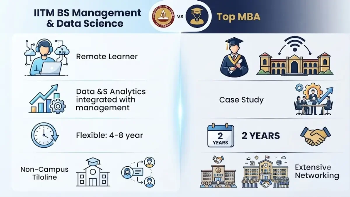 IITM BS Management vs MBA: Key Differences